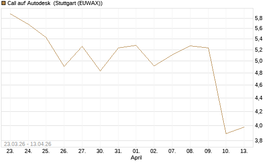 Call auf Autodesk [UBS AG (London)] Chart