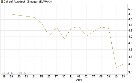 Call auf Autodesk [UBS AG (London)] Chart