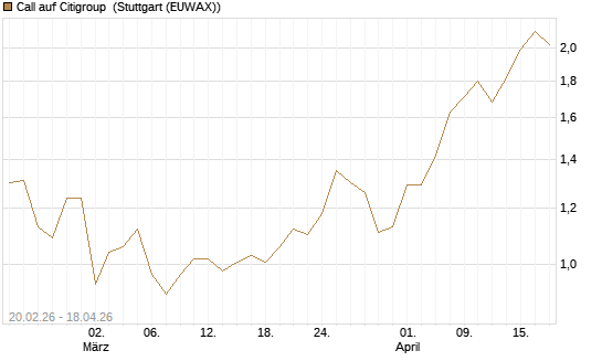 Call auf Citigroup [UBS AG (London)] Chart