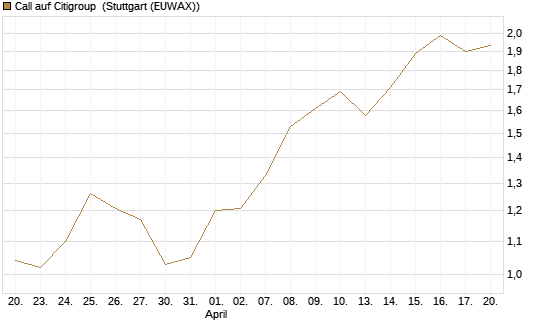Call auf Citigroup [UBS AG (London)] Chart