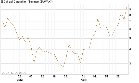 Call auf Caterpillar [UBS AG (London)] Chart