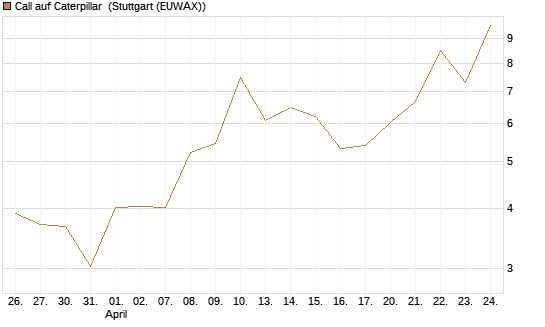 Call auf Caterpillar [UBS AG (London)] Chart