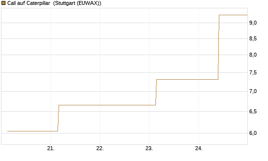 Call auf Caterpillar [UBS AG (London)] Chart