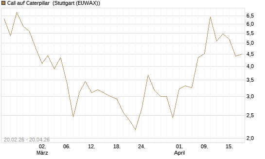 Call auf Caterpillar [UBS AG (London)] Chart