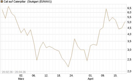 Call auf Caterpillar [UBS AG (London)] Chart