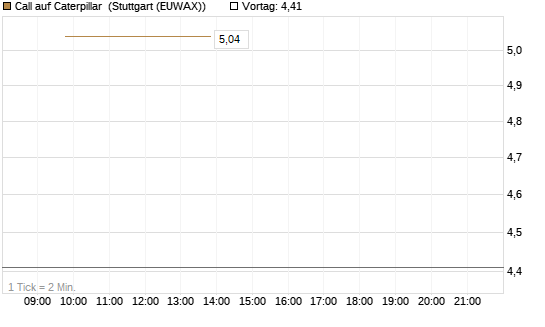 Call auf Caterpillar [UBS AG (London)] Chart