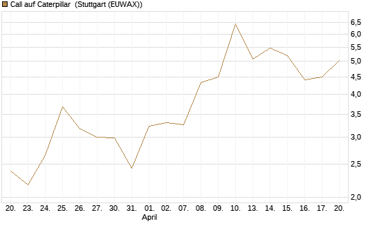 Call auf Caterpillar [UBS AG (London)] Chart