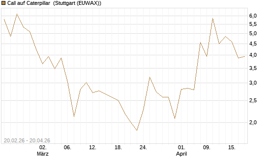 Call auf Caterpillar [UBS AG (London)] Chart