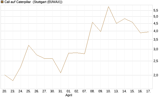 Call auf Caterpillar [UBS AG (London)] Chart
