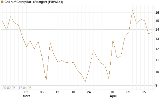 Call auf Caterpillar [UBS AG (London)] Chart