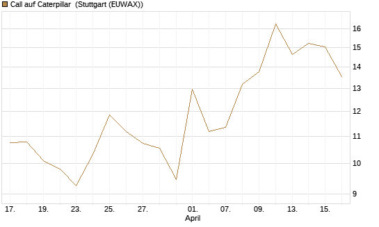 Call auf Caterpillar [UBS AG (London)] Chart