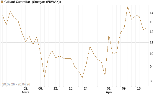 Call auf Caterpillar [UBS AG (London)] Chart