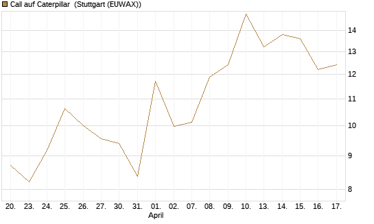Call auf Caterpillar [UBS AG (London)] Chart