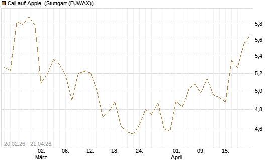 Call auf Apple [UBS AG (London)] Chart