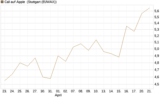 Call auf Apple [UBS AG (London)] Chart