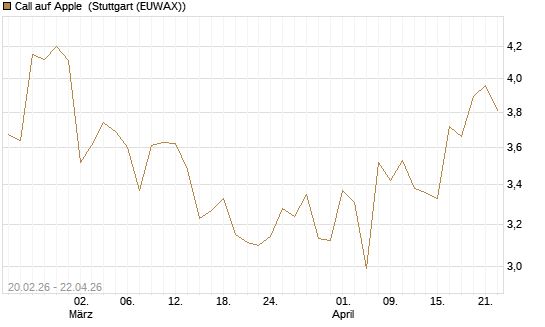 Call auf Apple [UBS AG (London)] Chart