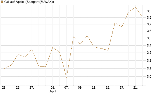 Call auf Apple [UBS AG (London)] Chart