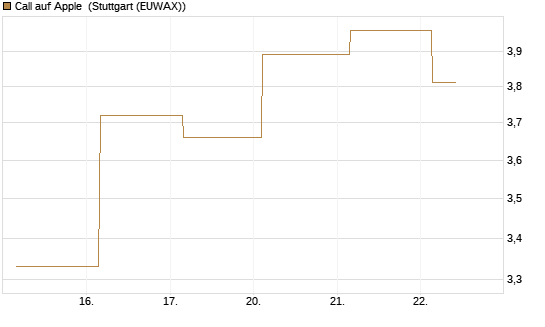 Call auf Apple [UBS AG (London)] Chart