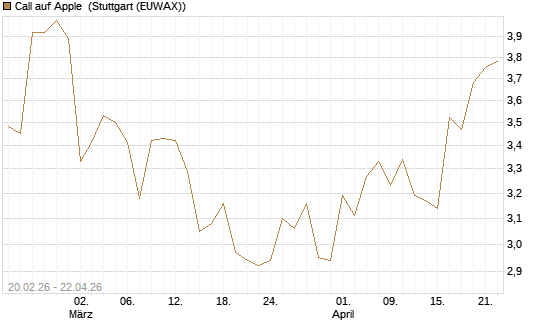 Call auf Apple [UBS AG (London)] Chart