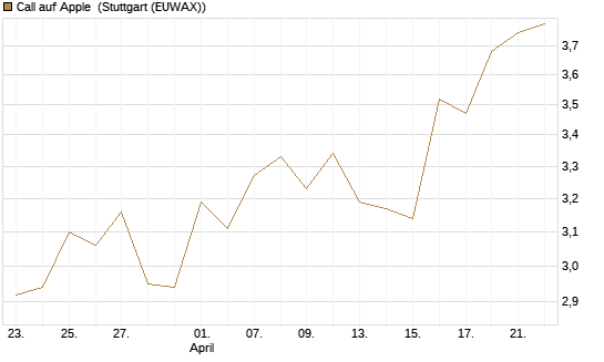 Call auf Apple [UBS AG (London)] Chart