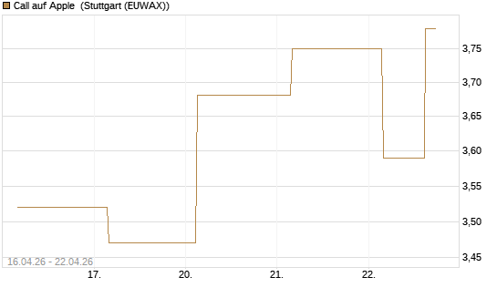 Call auf Apple [UBS AG (London)] Chart