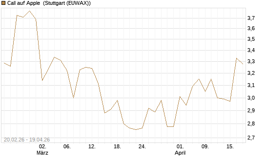 Call auf Apple [UBS AG (London)] Chart