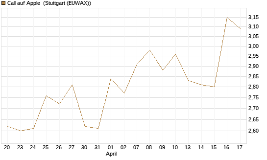 Call auf Apple [UBS AG (London)] Chart
