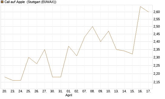 Call auf Apple [UBS AG (London)] Chart