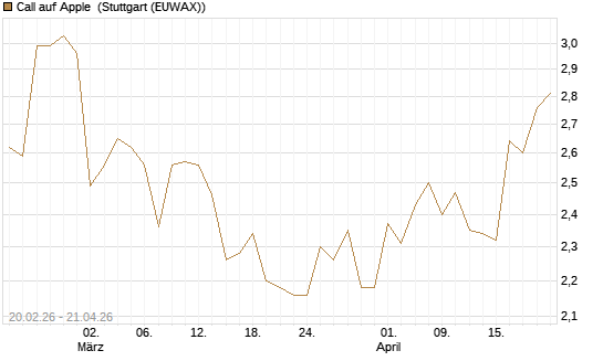 Call auf Apple [UBS AG (London)] Chart