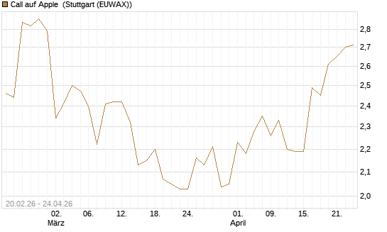 Call auf Apple [UBS AG (London)] Chart