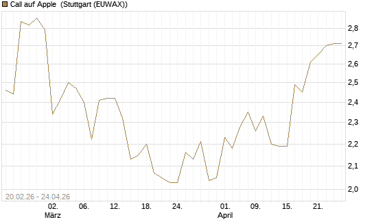 Call auf Apple [UBS AG (London)] Chart