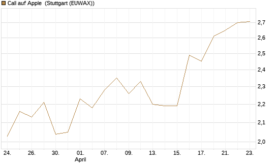 Call auf Apple [UBS AG (London)] Chart