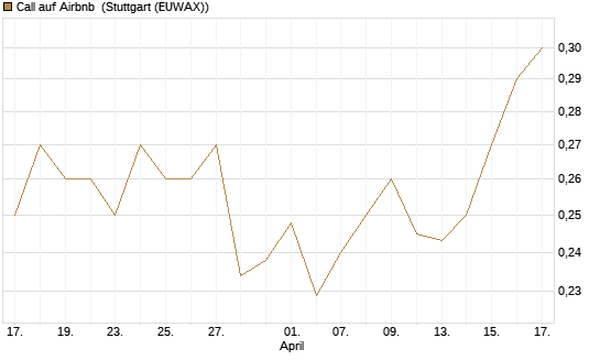 Call auf Airbnb [UBS AG (London)] Chart