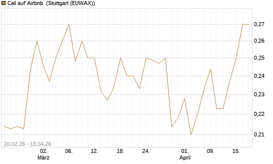 Call auf Airbnb [UBS AG (London)] Chart