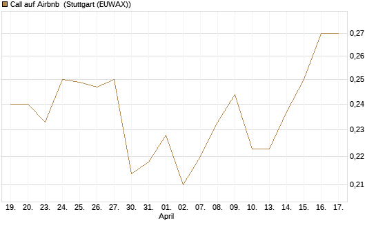 Call auf Airbnb [UBS AG (London)] Chart