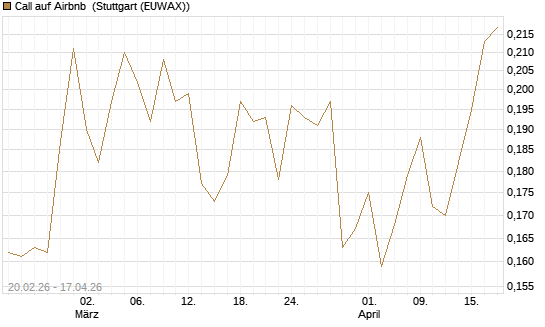 Call auf Airbnb [UBS AG (London)] Chart