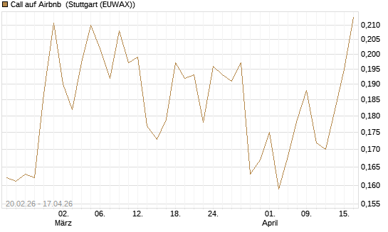 Call auf Airbnb [UBS AG (London)] Chart