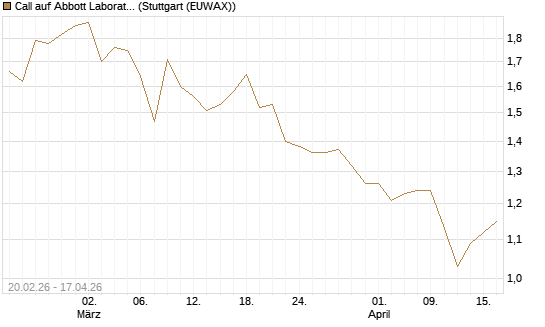 Call auf Abbott Laboratories [UBS AG (London)] Chart