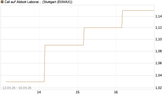 Call auf Abbott Laboratories [UBS AG (London)] Chart