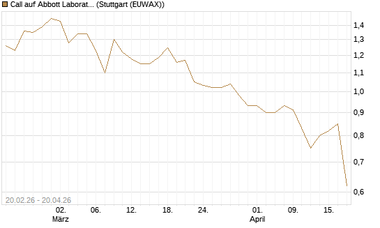 Call auf Abbott Laboratories [UBS AG (London)] Chart