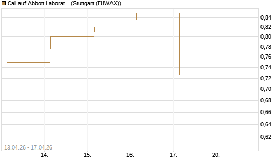 Call auf Abbott Laboratories [UBS AG (London)] Chart