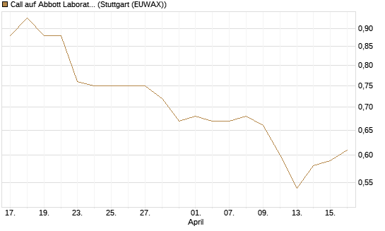 Call auf Abbott Laboratories [UBS AG (London)] Chart
