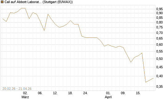 Call auf Abbott Laboratories [UBS AG (London)] Chart