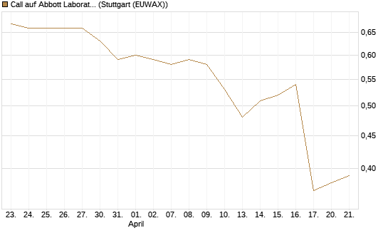 Call auf Abbott Laboratories [UBS AG (London)] Chart