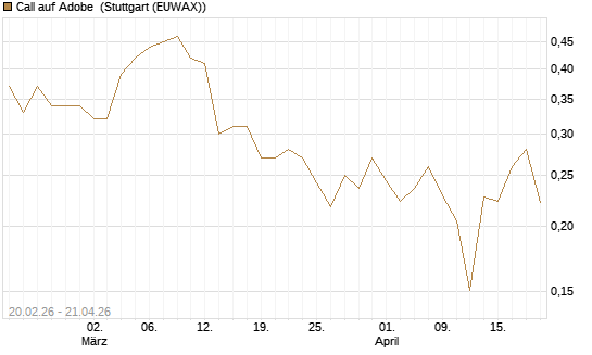 Call auf Adobe [UBS AG (London)] Chart
