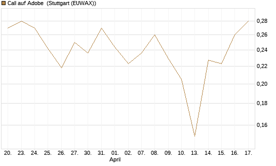 Call auf Adobe [UBS AG (London)] Chart