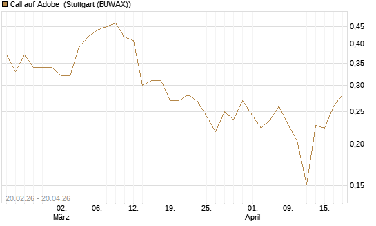 Call auf Adobe [UBS AG (London)] Chart
