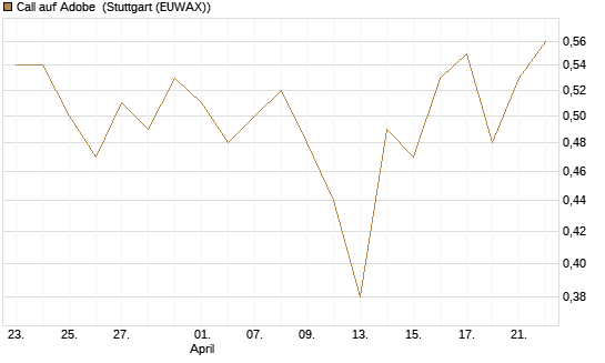 Call auf Adobe [UBS AG (London)] Chart