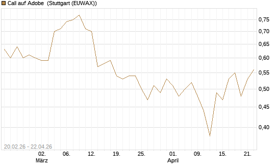 Call auf Adobe [UBS AG (London)] Chart