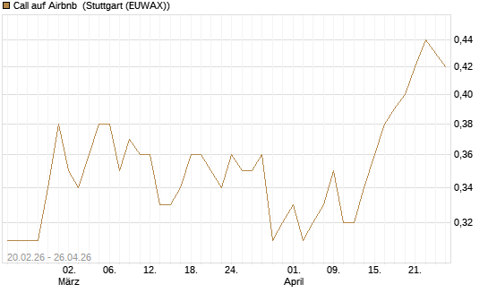 Call auf Airbnb [UBS AG (London)] Chart